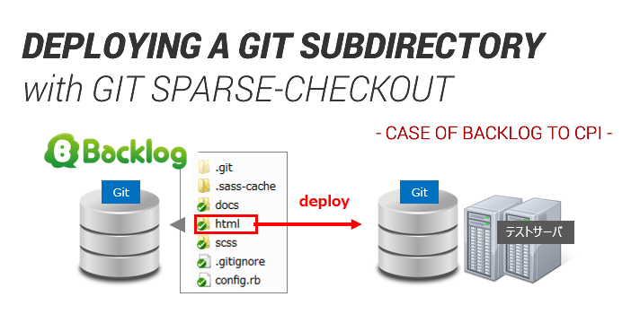 sparse-checkoutでGitのサブディレクトリだけを自動デプロイする