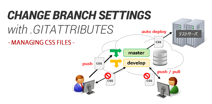 masterブランチではCSSを管理しdevelopでは管理しないなど、ブランチごとに特定ファイルの内容を変える