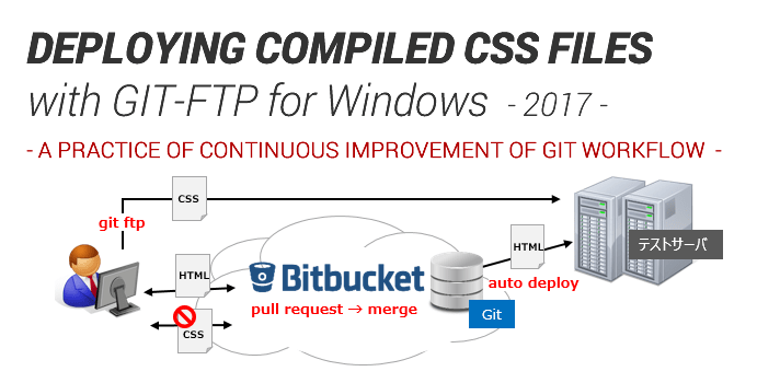 git-ftpでコンパイル後のCSSだけFTPする 2017