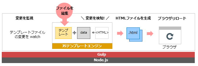 Node.js＋Gulp＋JSテンプレートエンジンの動作イメージ