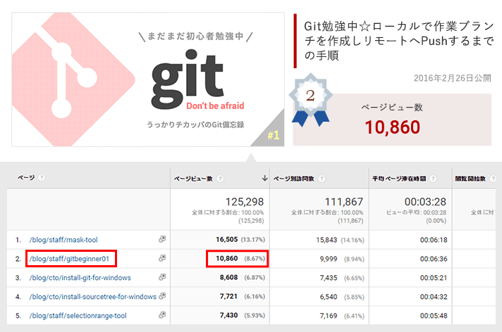 Git勉強中☆ローカルで作業ブランチを作成しリモートへPushするまでの手順 10860PV