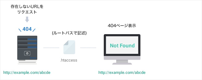 存在しないページにアクセス→404→404ページを表示