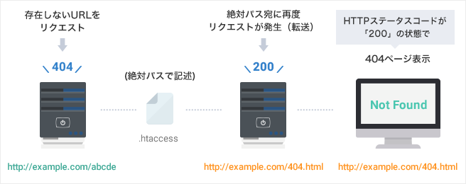 存在しないページにアクセス→404→絶対パス宛に転送→200→200状態で404ページを表示