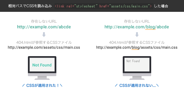 外部CSSファイルを相対パスで読み込んだ場合の適用状態の違い