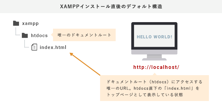 XAMPPインストール直後の構造。現在唯一のドキュメントルートである「htdocs」配下のindex.htmlをトップページとし、URL「http://localhost/」のみで表示できる状態
