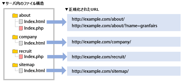 正規化された例